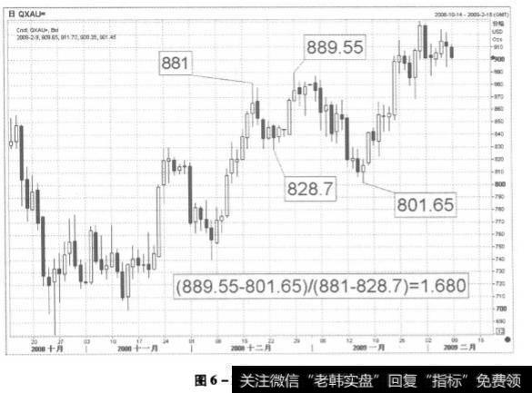 图6-12 黄金走势图