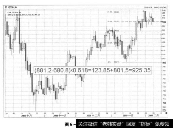 图6-13 黄金走势图