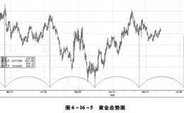 周期理论的一些描述以及周期的一些实战应用