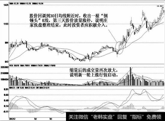 成功见底后，股价出现温和放量回升