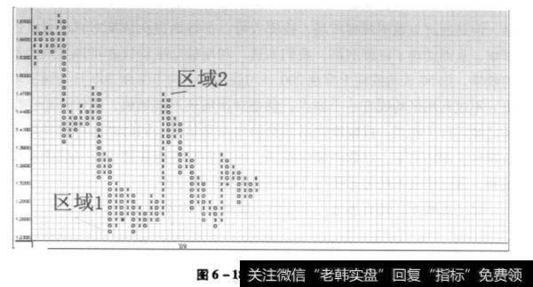 图6-18 欧元走势图