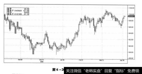 图6-20 日元走势图