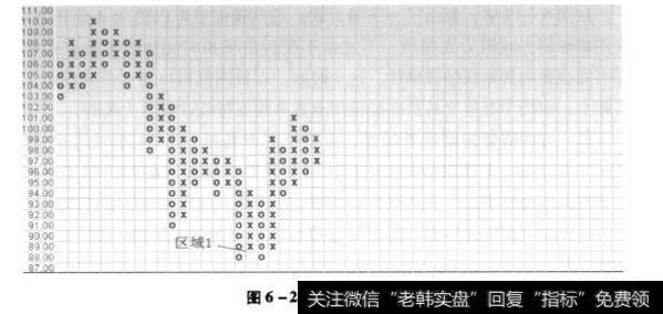 图6-21 日元走势图