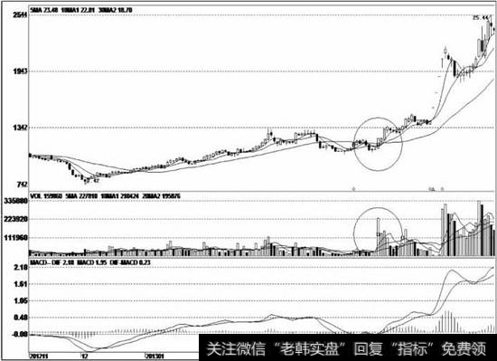 渐渐盘升而上，然后庄家展开洗盘整理