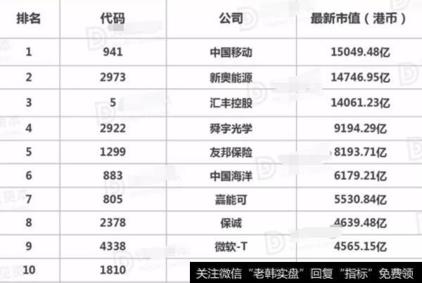 港股市值前十大公司