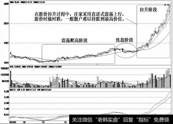 这是一个直进式震荡上涨的例子