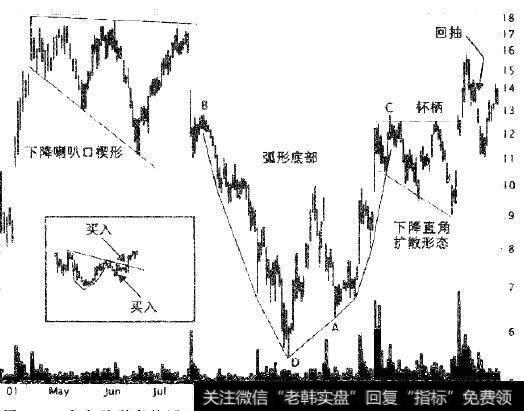 这个弧形弯转图形中，价格从中期就开始上升。上升结来后价格回到启动价格水平附近。