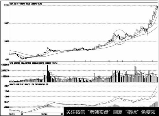 该股成功见底后出现一波较大幅度的上涨行情