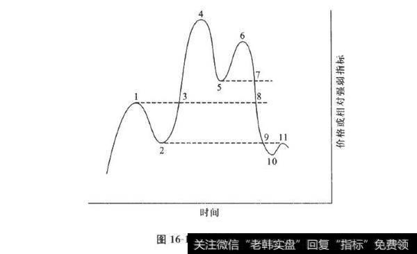 从价格或相对强弱指标角度论述牛市？