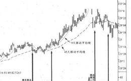 如何使用平均线来对市场进行预测？