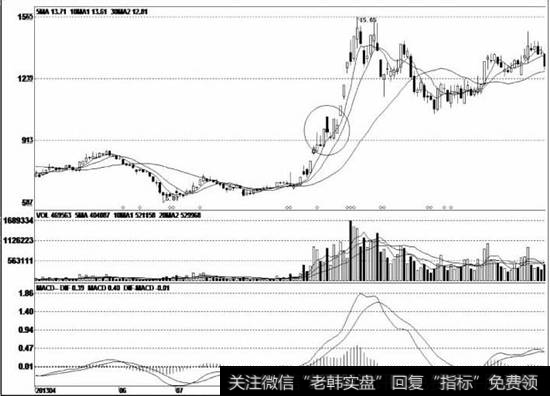 股价成功见底后出现快速放量上涨