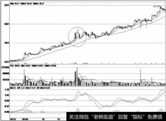 该股在长时间的盘底过程中，庄家吸纳了大量的低价筹码