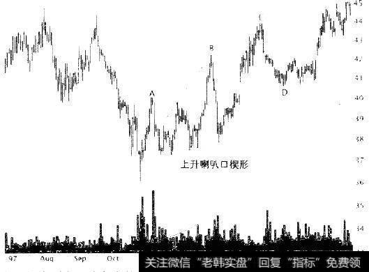 如图所示是上升喇叭口楔形，但是你连接A、B、C三点能俗得到更大的一个上升喇叭口楔形。D点是一个局部下降的底部，在本例中成功预示了从图形ABC中向上突破。