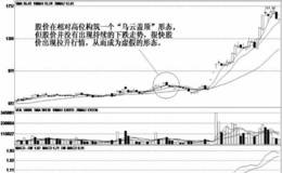 虚假的K线组合形态；假乌云盖顶