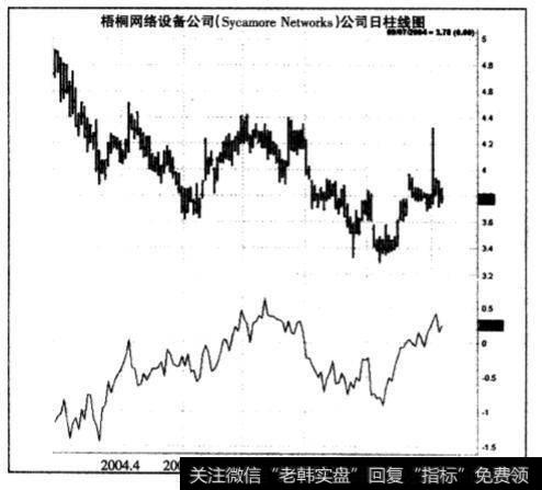 在交易上时机选择指标动量与价格案例