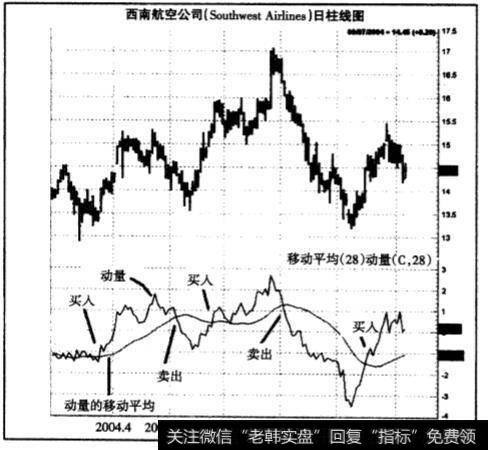 在交易上时机选择指标的动量/移动平均指标买卖信号