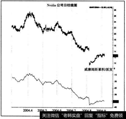 在交易上时机选择指标的威廉姆斯累积/派发指标