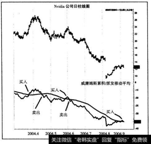 累积/派发指标及其移动平均做出交易时机选择