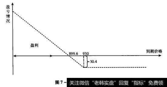 看跌期权多头损益图