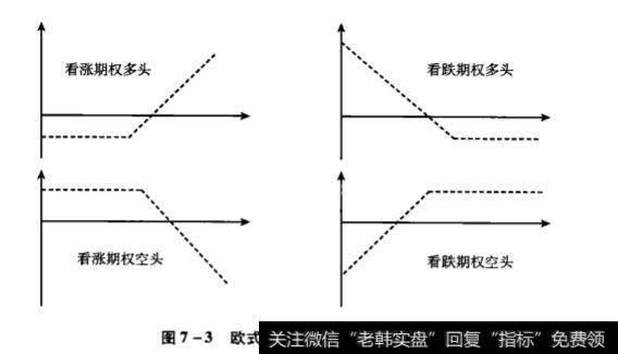 欧式期权四种状态的损益图