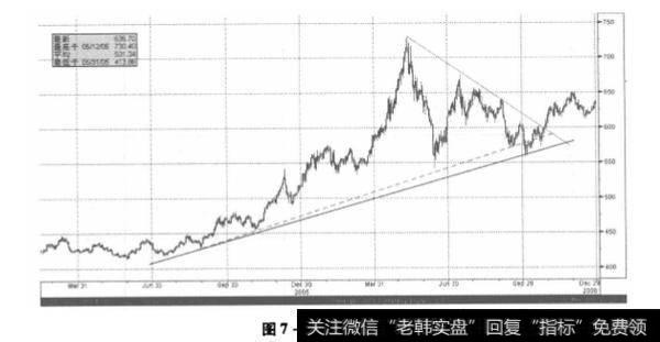 图7-4 黄金走势图