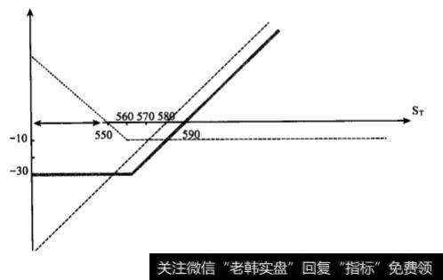 图7-5 黄金走势图