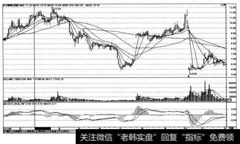 方大特钢（600507)在2010年2月27日实施定向增发前后的K线走势