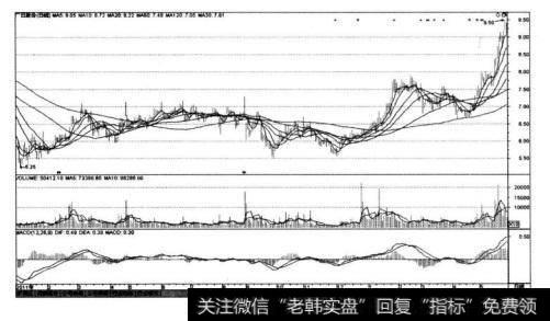 广日股份（600894)在20丨2~2013年上半年的K线走势
