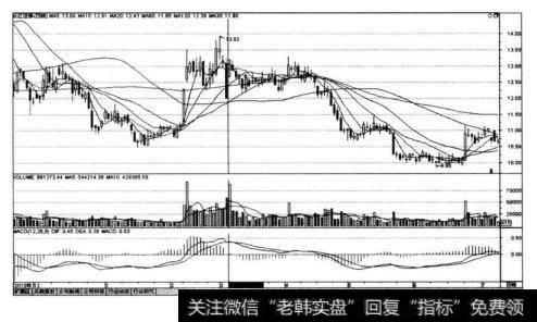 长江证券（000783)在2011年3月4日公开增发前后的K线走势