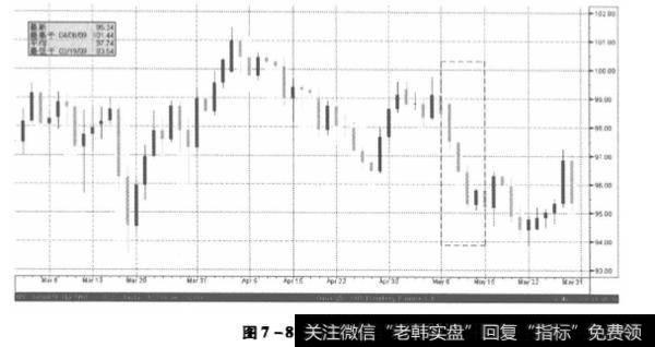 图7-8 日元走势图