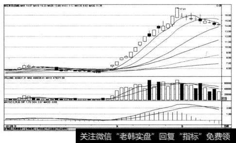 浙江东日（600113)在2012年3~4月的K线走势