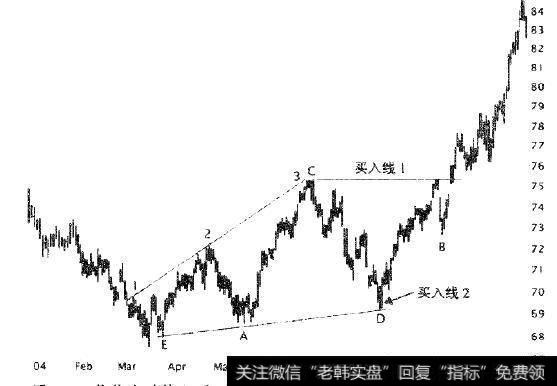 传统突破情况下，在C点下单买入，或者是在第三次和底部趋势线接触后股价开始上升时的D点下单买入。