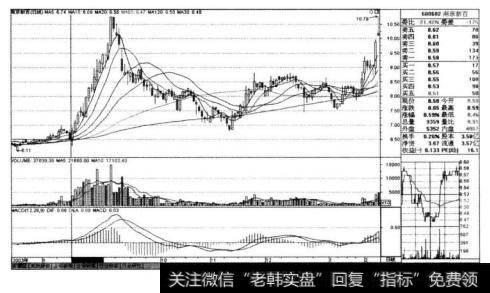 实力机构在2008年8月收购南京新百（600682)的走势在弱市市场中走势如虹
