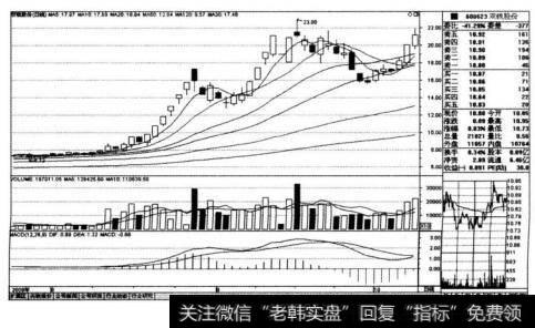 双钱股份(600623)的阶段走势