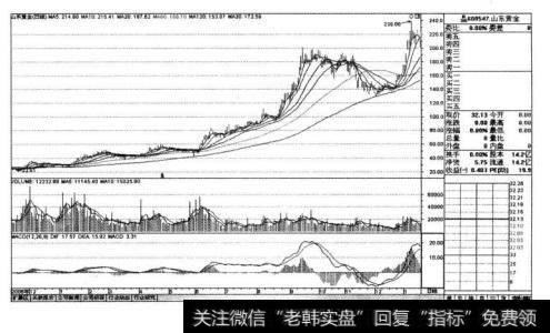 山东黄金(600547〉的阶段走势