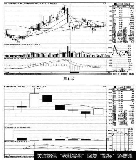 中石化（600028)在2011年2月23日发行可转债日前后的股价走势