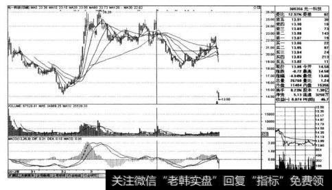 光一科技（300356)在2013年3月20日公布年报前后的股价波动走势图