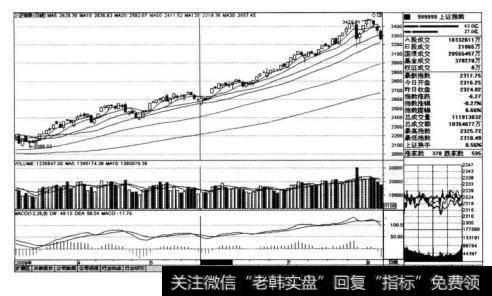 上证指数（999999)在2009年5月25tl沪深股市重新启动新股IPO时间前后的走势