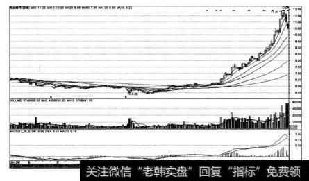 民生银行（600016)的走势