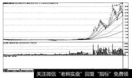 杭萧钢构（600477)在2007年上半年的走势