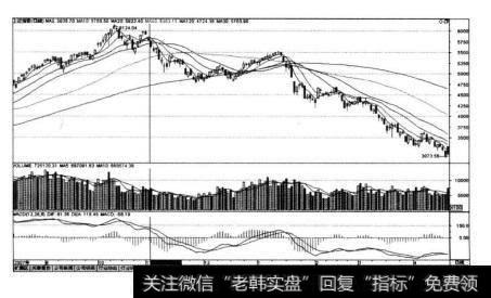 上证指数（IA0001)在2007年11月5日股指跌破30日均线前后的走势大盘<a href='/t_18263/'>市盈率很高</a>