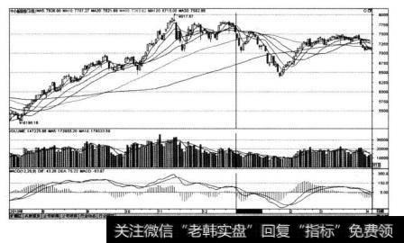 中小板综指（399101)在2010年12月23日指数跌破30曰均线前后的走势