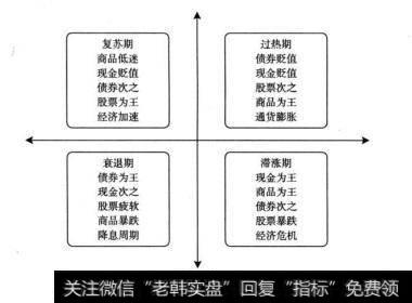 经济周期与债券关系图