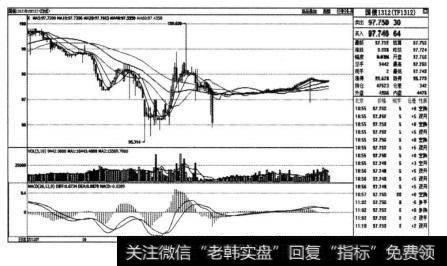 国债期货仿真交易的K线图走势