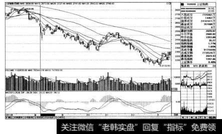 沪市综指（999999)在2011年8月8日前后阶段走势图