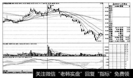 山东黄金（600547)在2011年8月8日前后阶段走势图