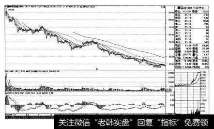 中N神华（601088)的阶段走势图