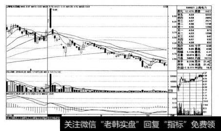 上海电力(600021) 在2011年7月29日前后的阶段走势图