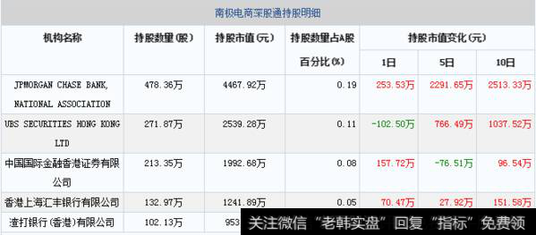 01月28日南极电商深股通持股明细