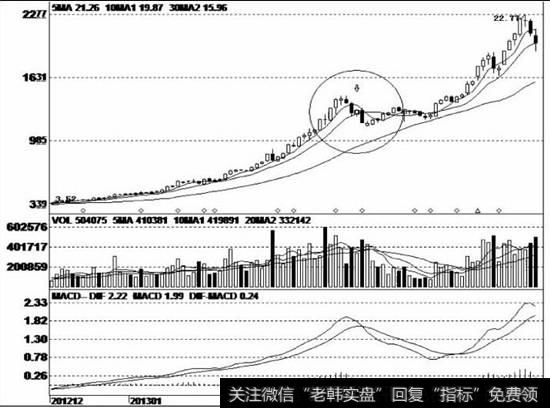 庄家成功完成建仓任务后，股价出现一波超级大行情